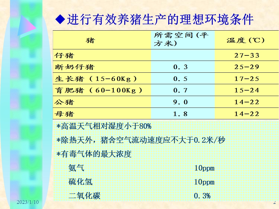 种猪饲养管理ppt课件.ppt_第2页