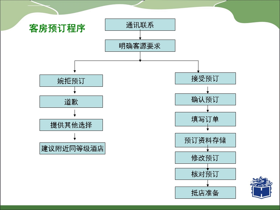 第二单元主题二 客房预订的操作程序(一)ppt课件.ppt_第2页