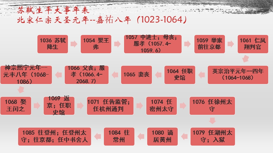 苏东坡传(节选)ppt课件.pptx_第3页