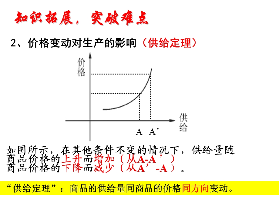 经济生活中的曲线图题ppt课件.ppt_第3页