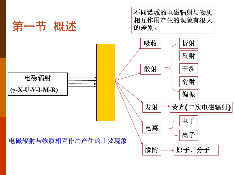 第2章电磁辐射与材料的相互作用ppt课件.ppt_第3页