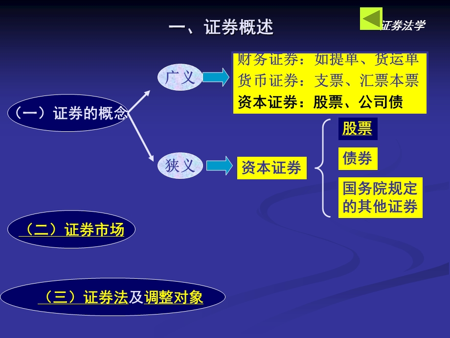 证券法的主要内容ppt课件.ppt_第3页