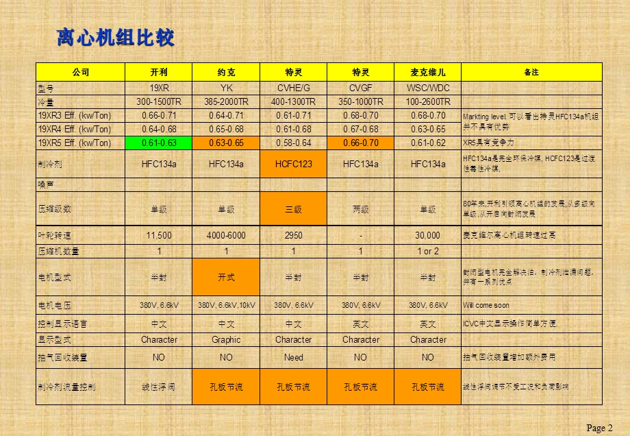 约克特灵 开利 麦克维尔离心机ppt课件.ppt_第2页