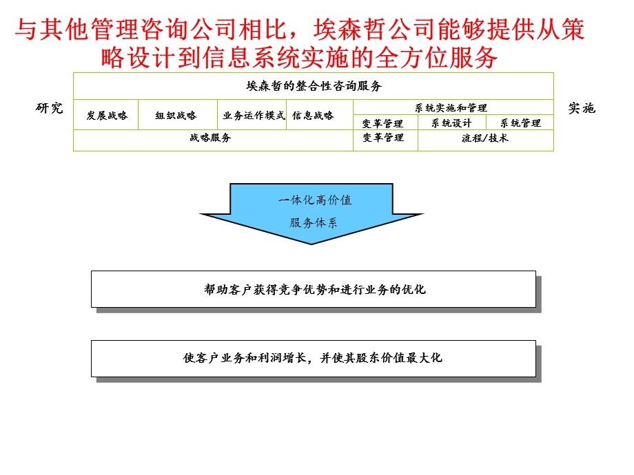 第四方物流先驱公司ppt课件.ppt_第3页