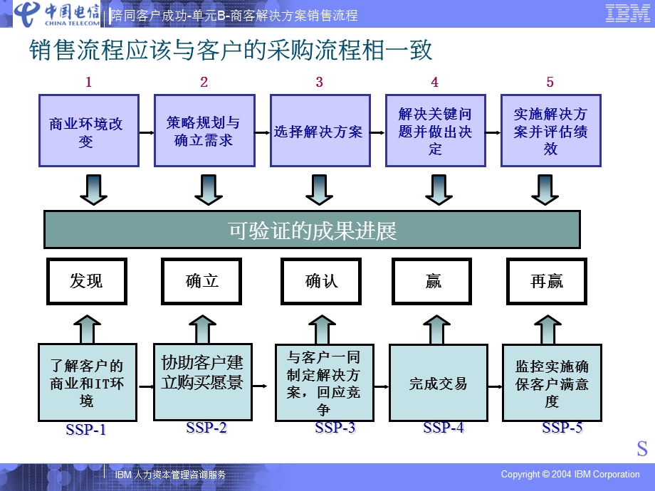 解决方案销售流程ppt课件.ppt_第2页