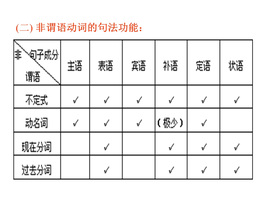 英语语法专题非谓语动词ppt课件.pptx_第3页