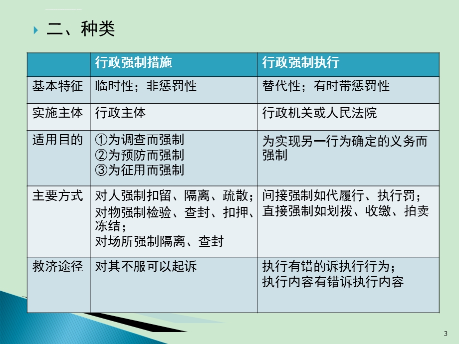 行政强制法ppt课件.ppt_第3页