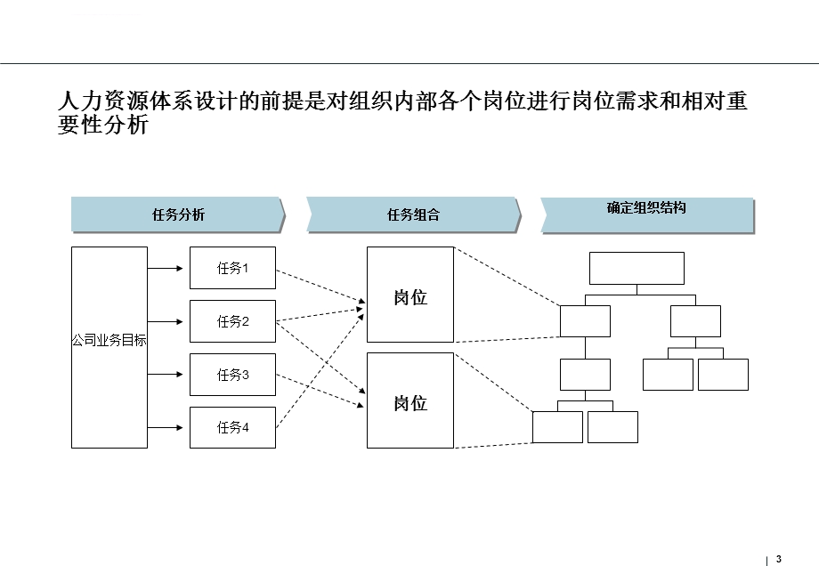 角色模型和技能模型ppt课件.ppt_第3页