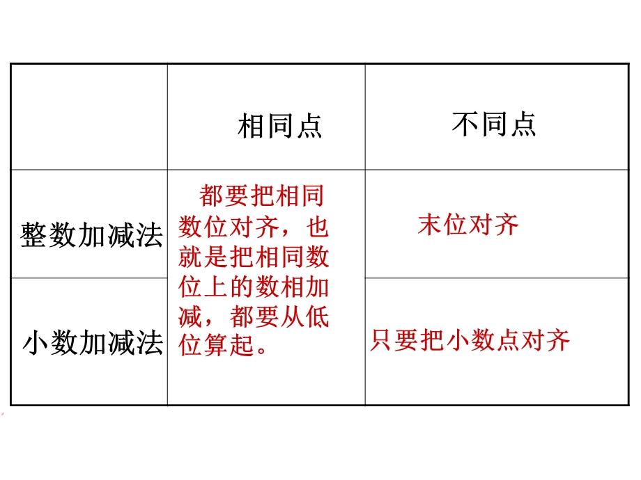 苏教版五年级上册整理与复习数的世界ppt课件.ppt_第2页