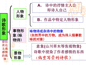 诗歌鉴赏景物形象ppt课件.ppt