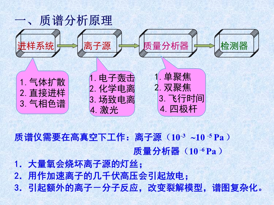 质谱分析原理及仪器原理介绍ppt课件.ppt_第2页