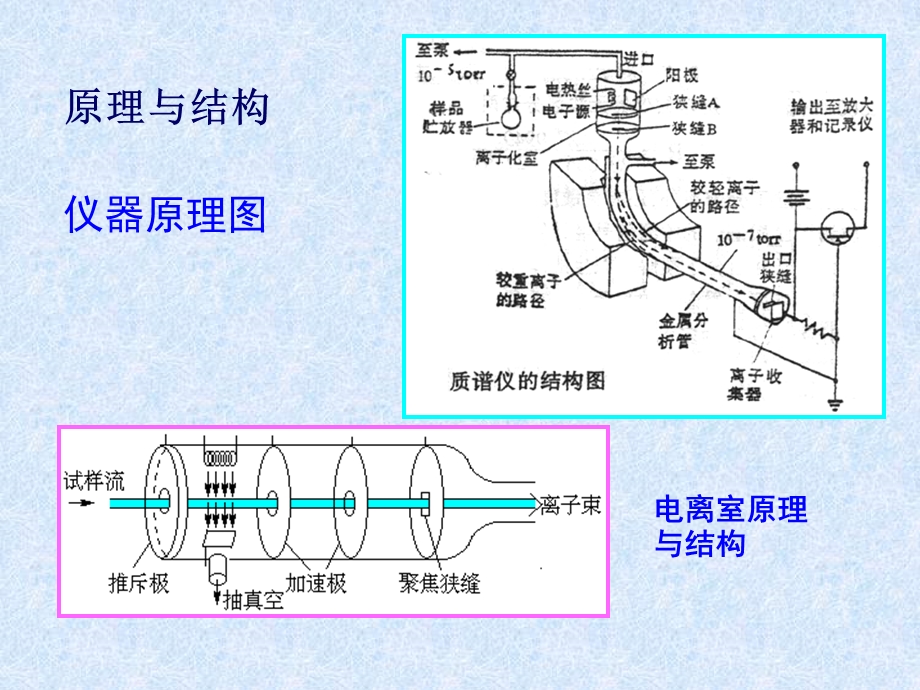 质谱分析原理及仪器原理介绍ppt课件.ppt_第3页