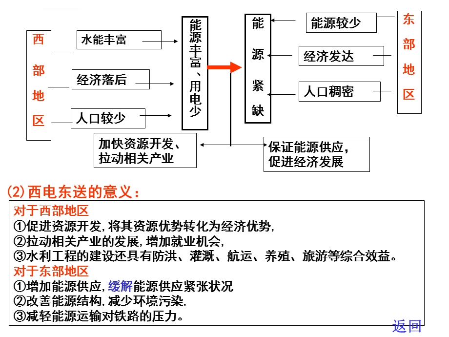 资源跨区域调配的意义ppt课件.ppt_第3页