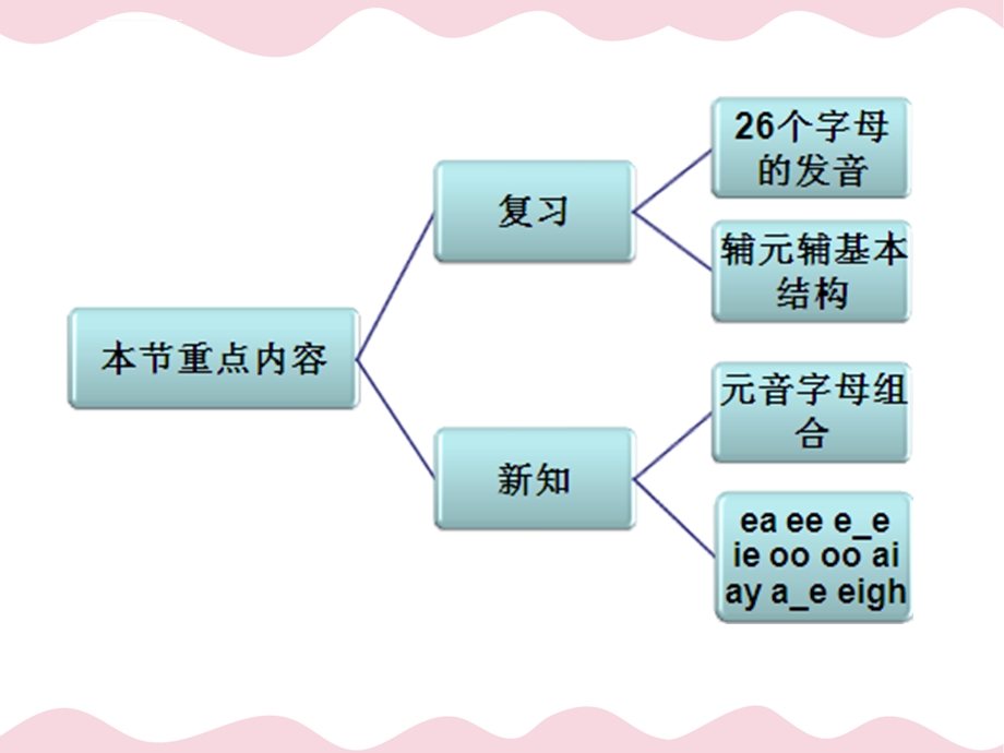 自然拼读二级第1讲元音字母组合的学习ppt课件.ppt_第3页