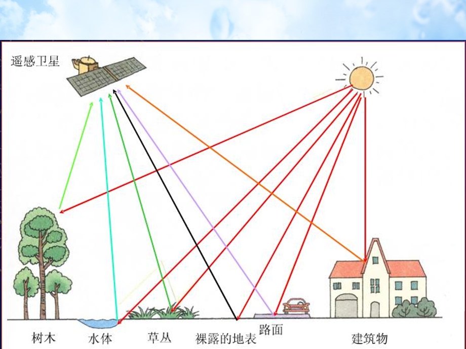 遥感定义和分类ppt课件.ppt_第3页