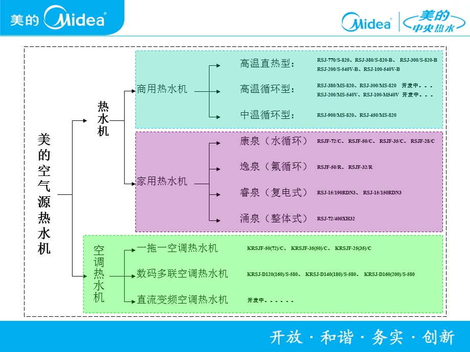 美的空气能热泵热水机组ppt课件.ppt_第3页