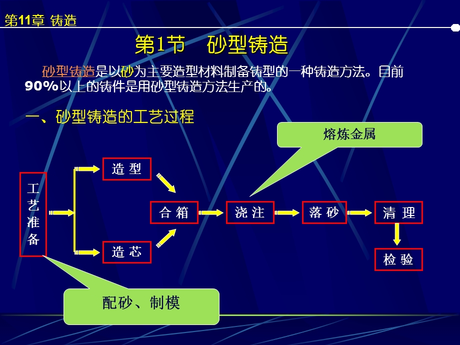 铸造工艺带动画ppt课件.ppt_第3页