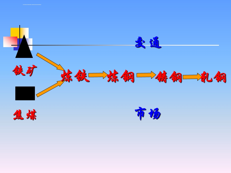钢铁工业的生产过程ppt课件.ppt_第2页