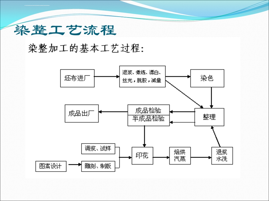 纺织印染助剂之精华版ppt课件.ppt_第2页