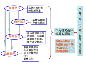 自由电子论ppt课件.ppt