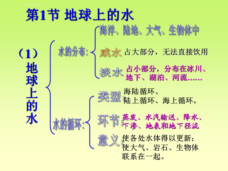 第一章水和水溶液复习课复习(整章全)(新浙教版科学 八年级上)ppt课件.ppt_第2页