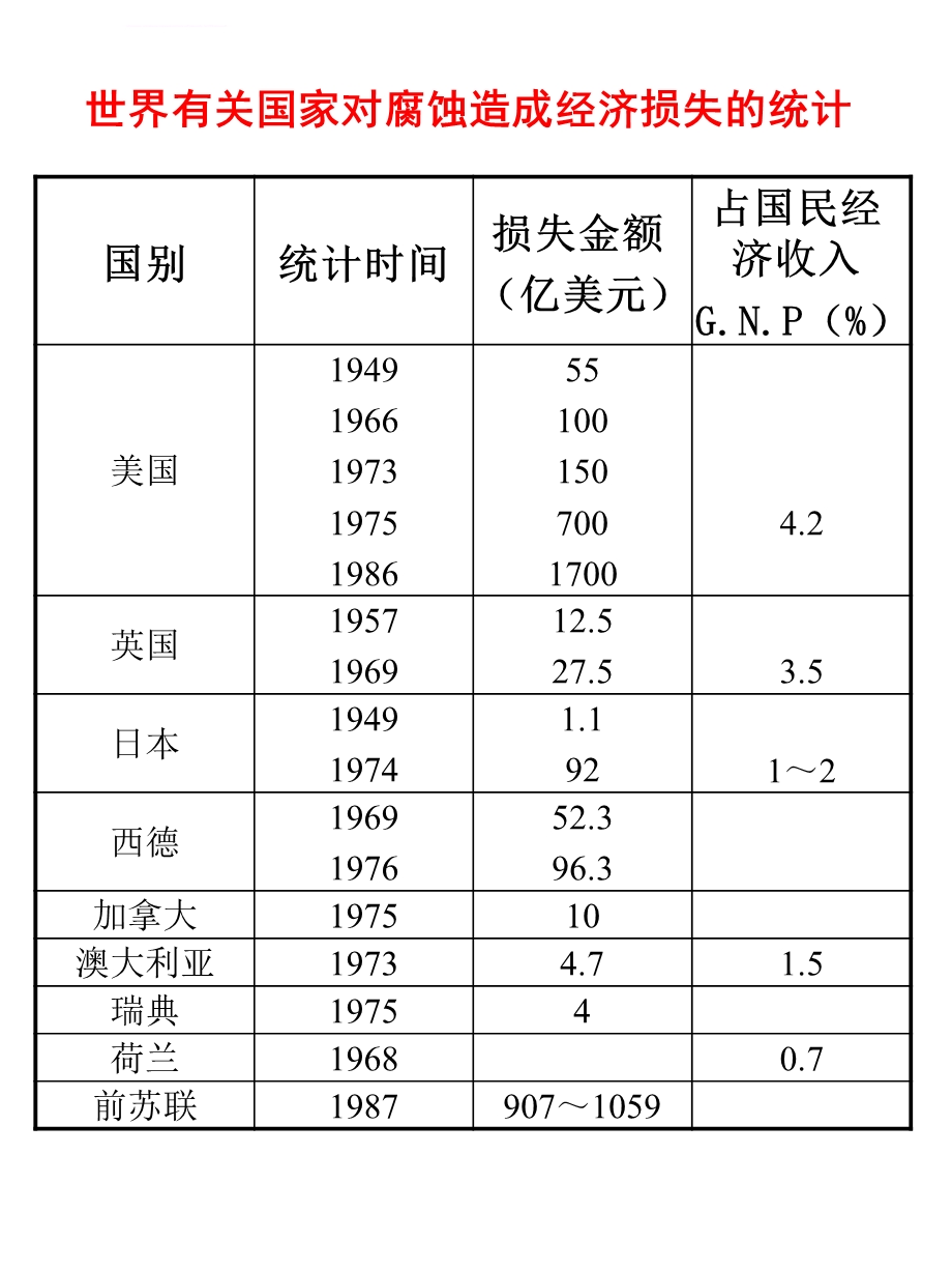 钢的腐蚀原因及分析ppt课件.ppt_第3页