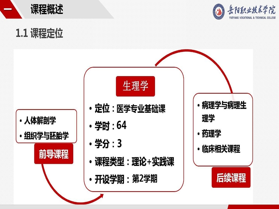 诊改工作汇报范文《生理学》课程诊改工作汇报课件.ppt_第3页