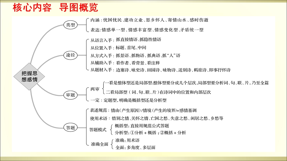 诗歌鉴赏之情感ppt课件.ppt_第2页