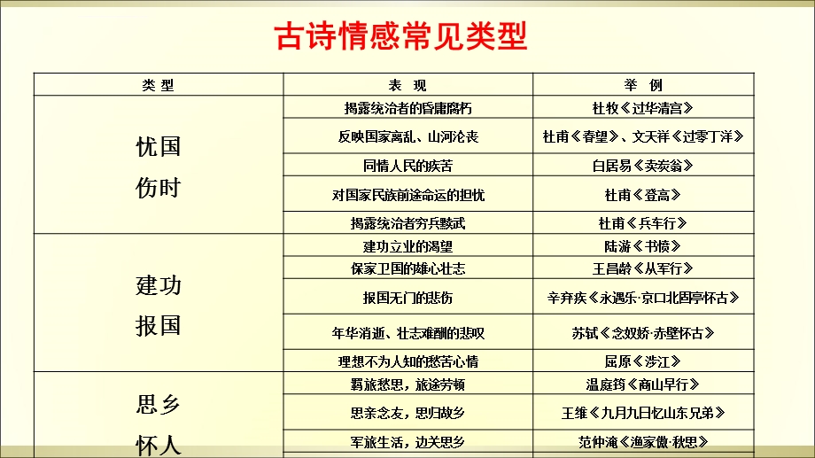 诗歌鉴赏之情感ppt课件.ppt_第3页