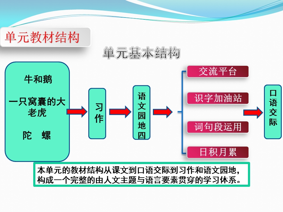 部编版语文四年级上册第六单元教材分析ppt课件.pptx_第2页