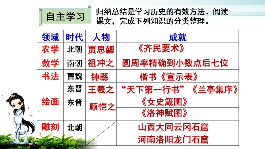 部编版七年级历史上册第20课 魏晋南北朝的科技与文化ppt课件.ppt_第3页