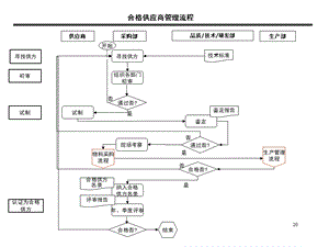 采购部合格供应商管理流程图及说明ppt课件.ppt