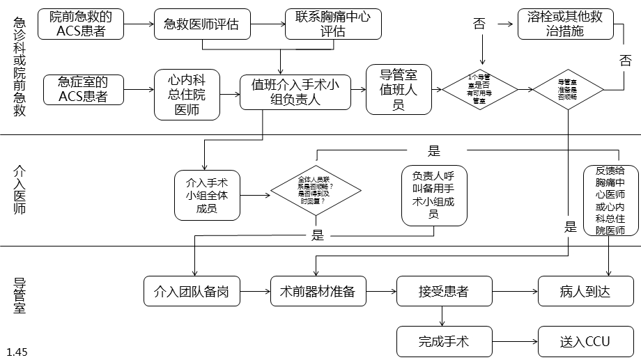 胸痛中心建设流程图示例ppt课件.pptx_第1页