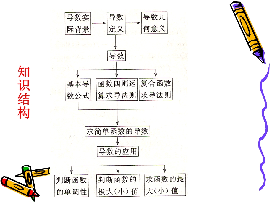 第一章导数及其应用(复习课)ppt课件.ppt_第2页