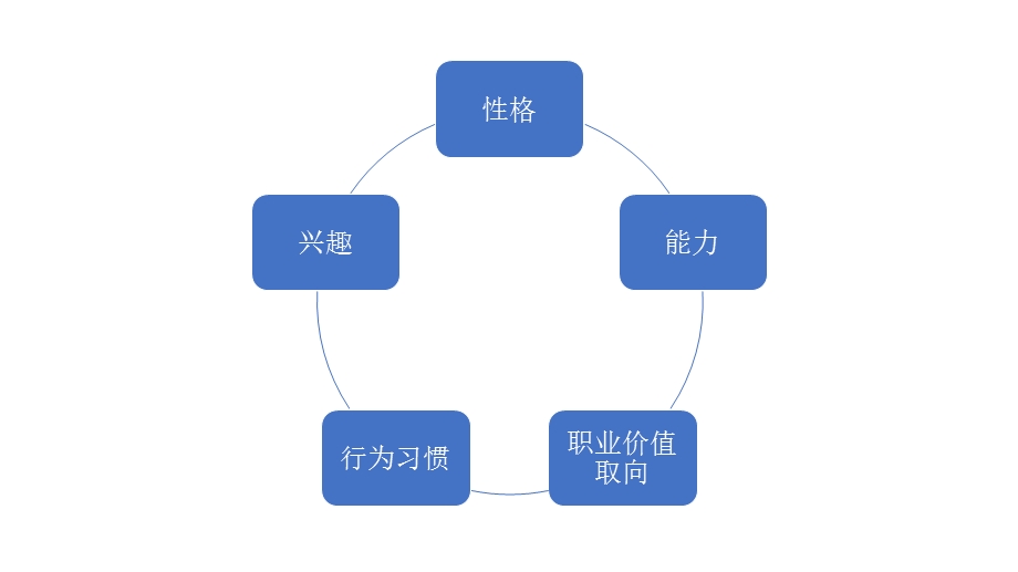 职业价值取向ppt课件.pptx_第2页