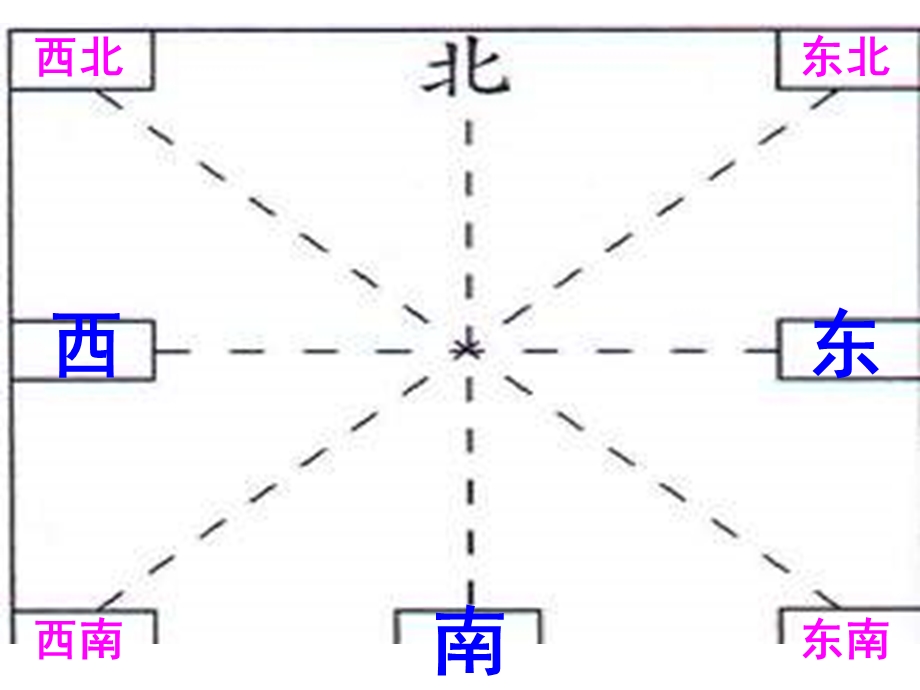 认识方向复习ppt课件.ppt_第3页