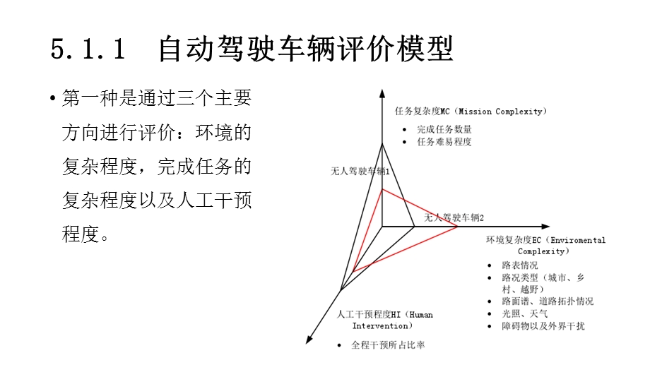 自动驾驶车辆智能水平定量评价ppt课件.pptx_第3页