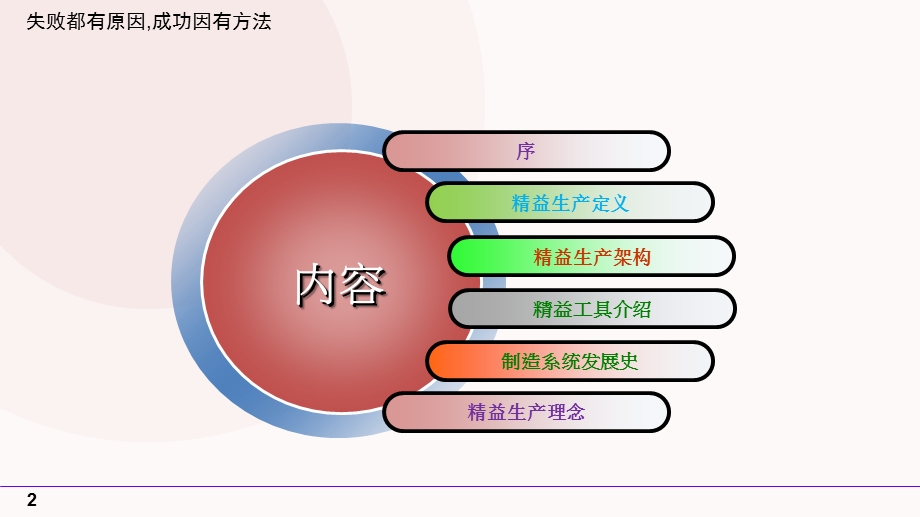 精益生产基础知识ppt课件.pptx_第2页