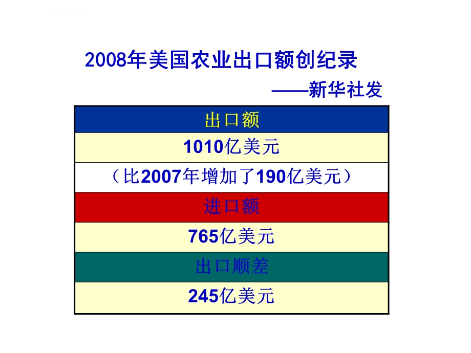 美国农业带ppt课件.ppt_第3页