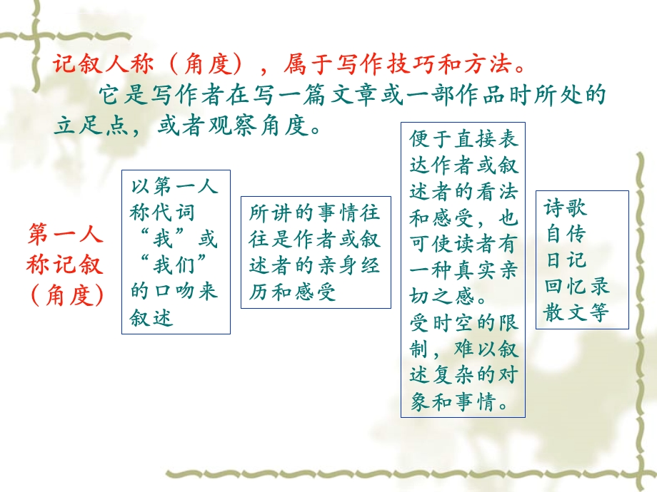 记叙要选好角度ppt课件.ppt_第3页