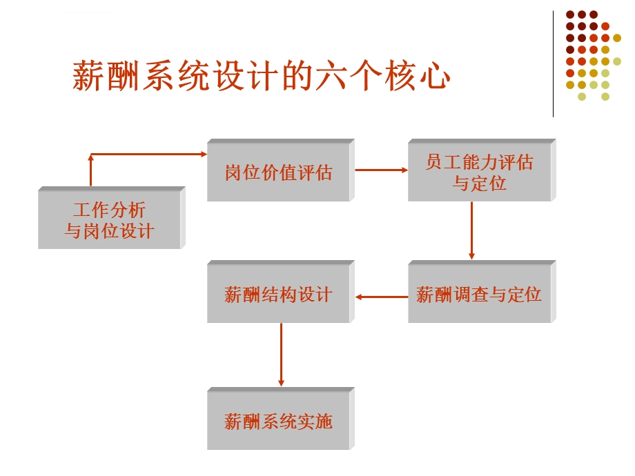 薪酬体系设计与岗位评估ppt课件.ppt_第2页