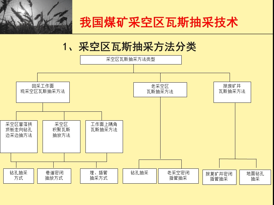 采空区上隅角瓦斯抽采技术ppt课件.ppt_第3页