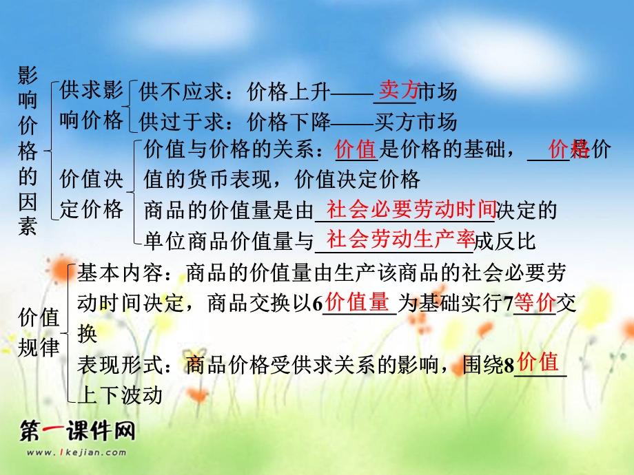 第二课多变的价格PPT课件.ppt_第2页