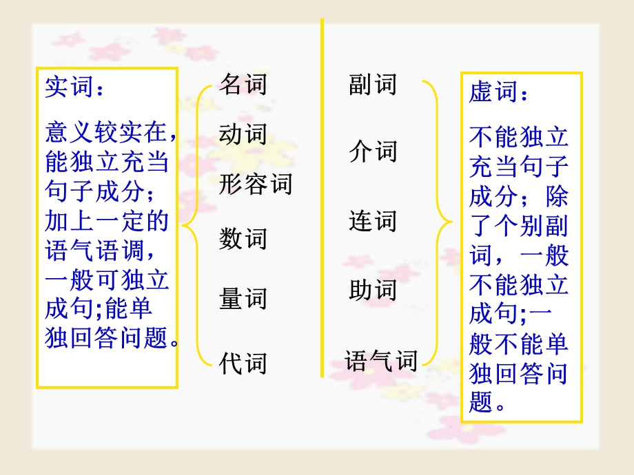 语法知识专题讲座ppt课件.ppt_第3页