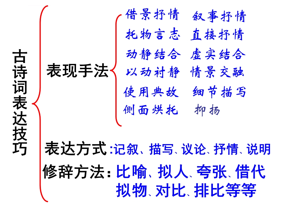 诗歌的十大表达技巧ppt课件.ppt_第2页