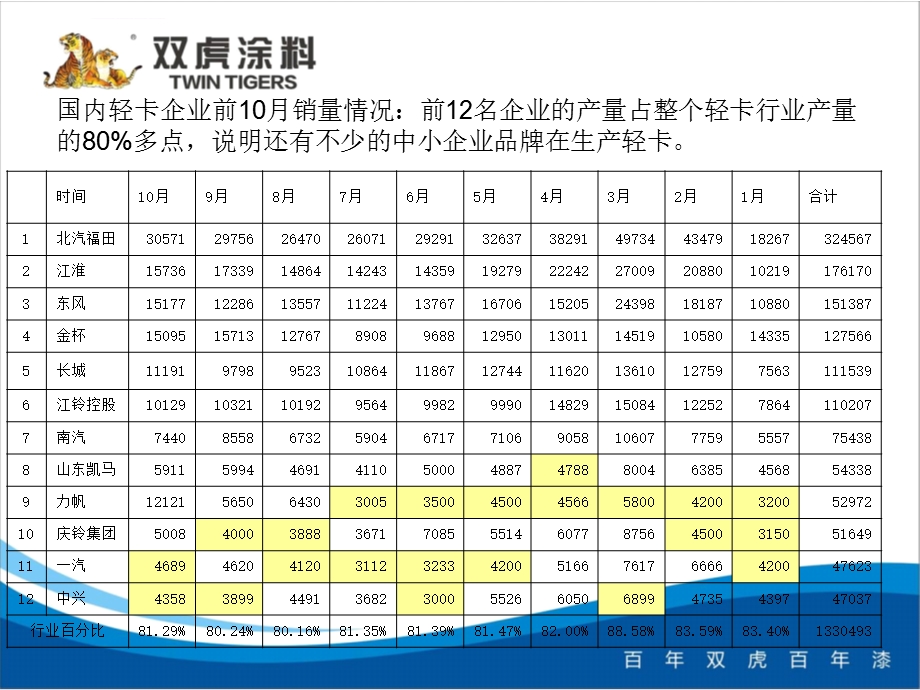 轻卡市场分析ppt课件.ppt_第2页