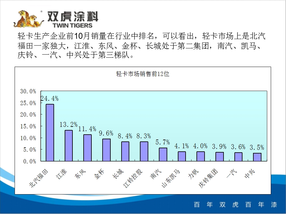 轻卡市场分析ppt课件.ppt_第3页