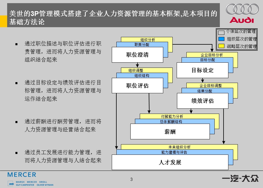 能力胜任模型、人岗匹配设计方案ppt课件.ppt_第3页