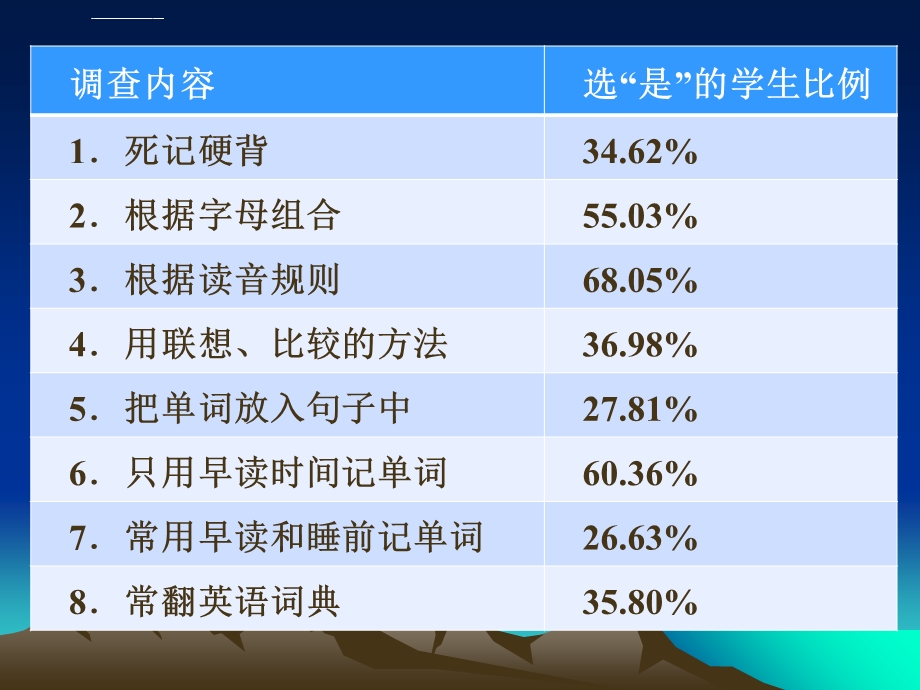 英语词汇教学方法ppt课件.ppt_第2页