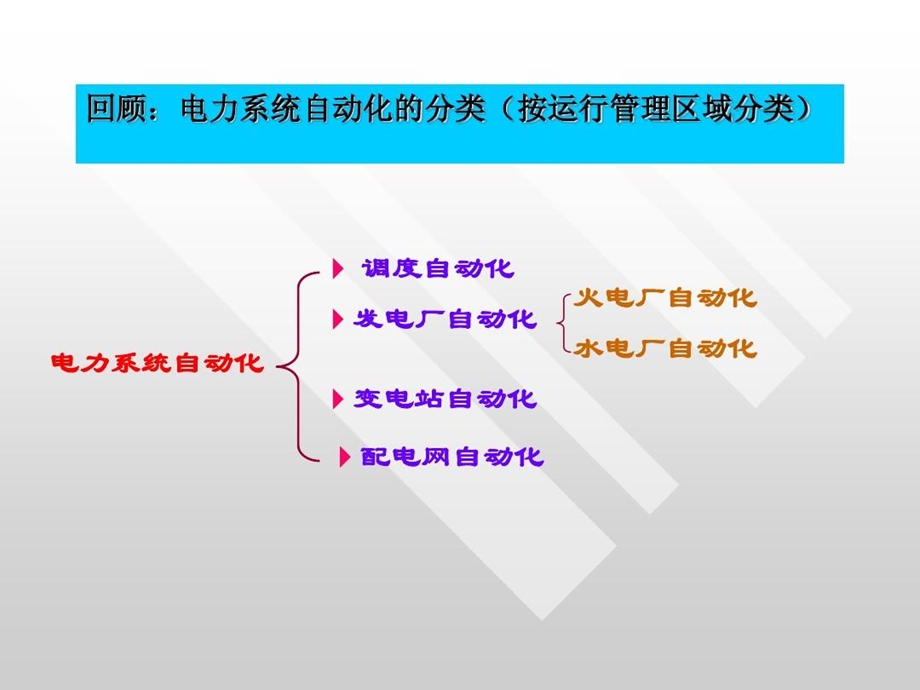 配电网管理系统课件.ppt_第3页